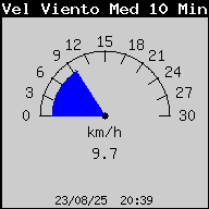 Current 10-Minute Average Wind Speed