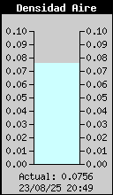 Air Density