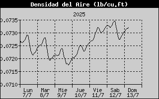 Air Density History