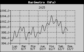 Barometer History