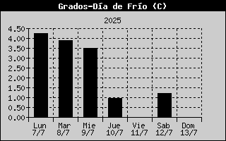 Cooling Degree History