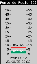 Current Outside Dewpoint