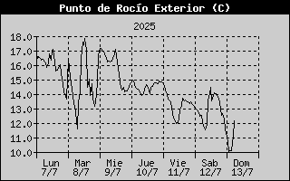 Outside Dewpoint History