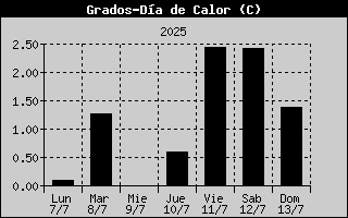 Heating Degree Days History