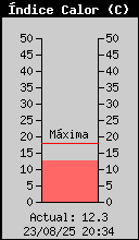 Current Outside Heat Index