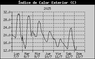 Outside Heat Index History