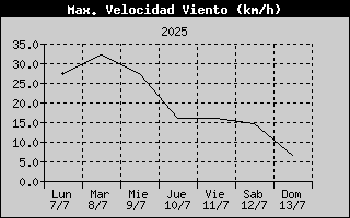 High Wind Speed History