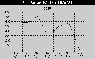 High Solar Rad History