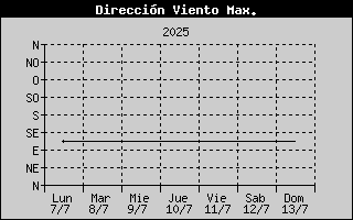 Direction of High Wind Speed History