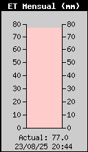 Monthly ET Total