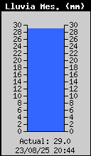 Monthly Rain Total