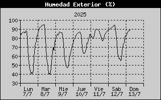 Outside Humidity History