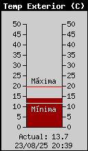 Current Outside Temperature