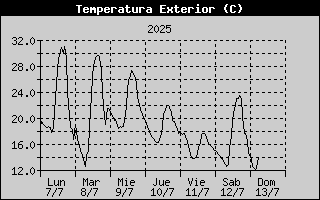 Outside Temperature History