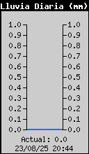Today's Rain Total
