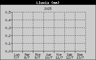 Total Rain History