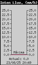 Current Rain Rate