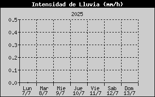 Rain Rate History