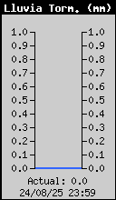 Current Storm Rain Total