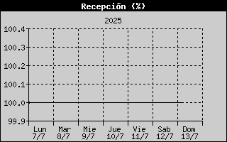ISS Reception History