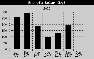 Solar Energy History