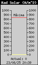 Current Solar Radiation