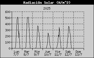 Solar Rad History