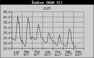 THSW Index History
