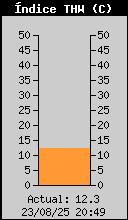 Current THW Index