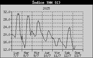 THW Index History