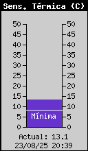Current Wind Chill