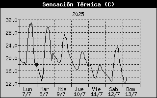 Wind Chill History