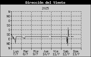 Wind Direction History