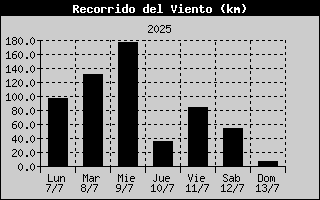 Wind Run History