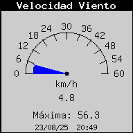 Current Wind Speed