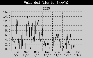 Average Wind Speed History