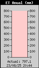 Yearly ET Total