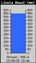 Yearly Rain Total